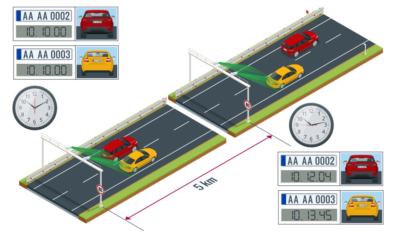 Geschwindigkeitsmessung mit Section Control