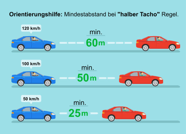 Mindestabstand: Halbe Tacho Regel